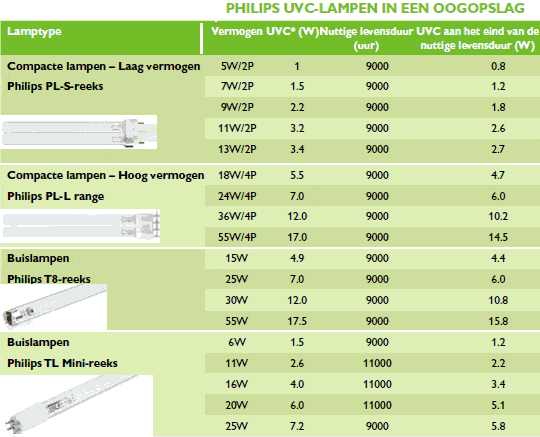 PHILIPS UVC tabel met UVC (W) voor de PL-S, PL-L, TL en TL-D
